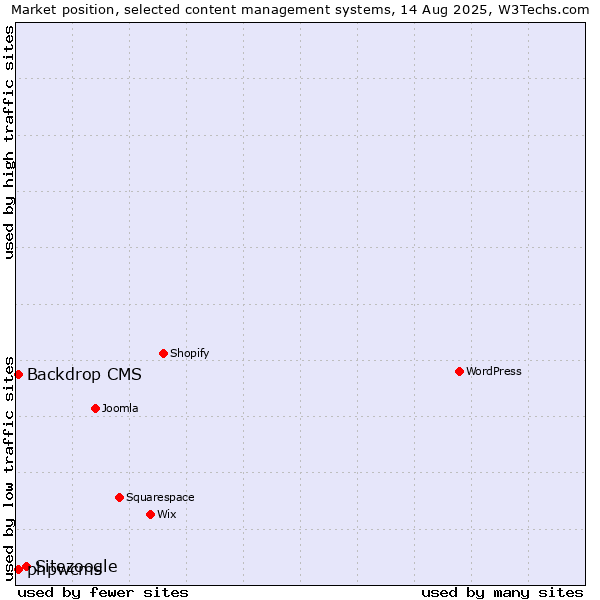 Market position of Sitezoogle vs. Backdrop CMS vs. phpwcms