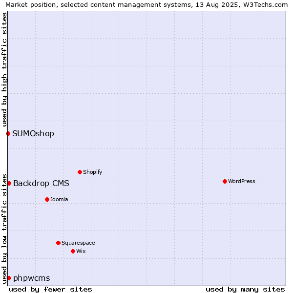Market position of Backdrop CMS vs. phpwcms vs. SUMOshop