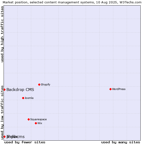Market position of Backdrop CMS vs. phpwcms vs. Trellix