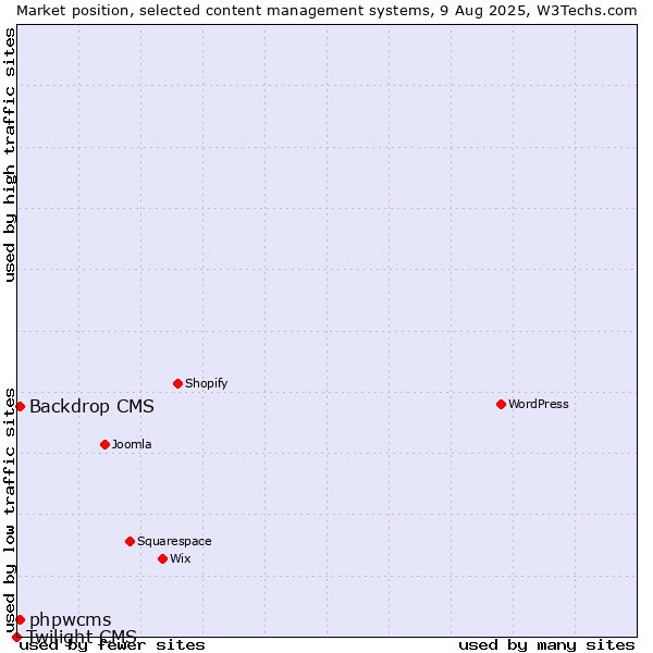 Market position of Backdrop CMS vs. phpwcms vs. Twilight CMS