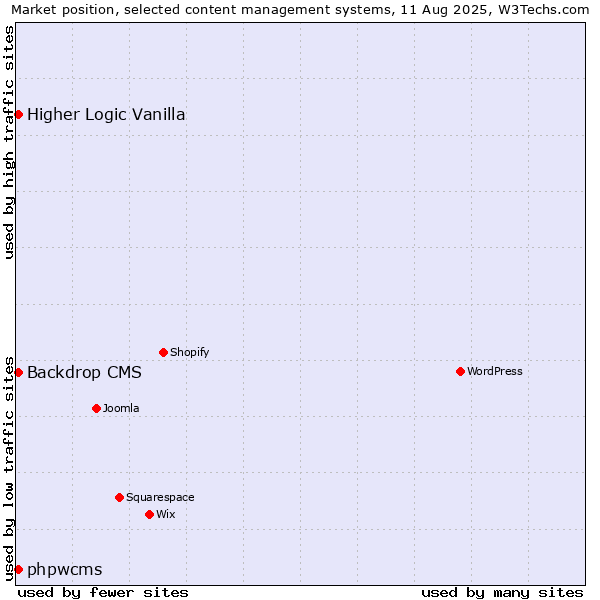 Market position of Backdrop CMS vs. Higher Logic Vanilla vs. phpwcms