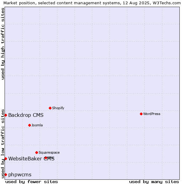 Market position of Backdrop CMS vs. WebsiteBaker CMS vs. phpwcms