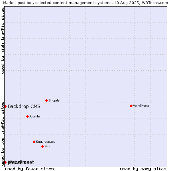 Market position of Backdrop CMS vs. phpwcms vs. WebsPlanet