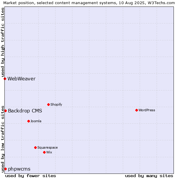 Market position of Backdrop CMS vs. phpwcms vs. WebWeaver