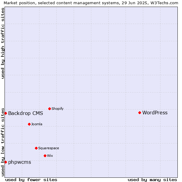 Market position of WordPress vs. Backdrop CMS vs. phpwcms