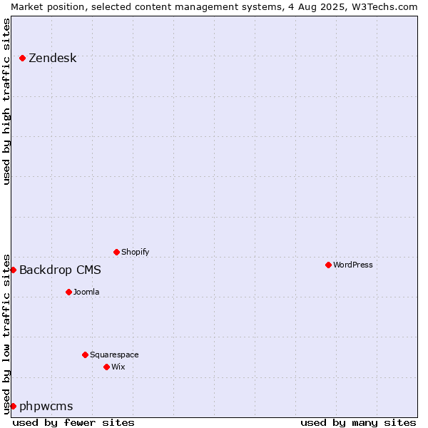 Market position of Zendesk vs. Backdrop CMS vs. phpwcms