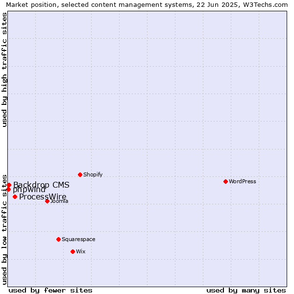Market position of ProcessWire vs. Backdrop CMS vs. phpwind
