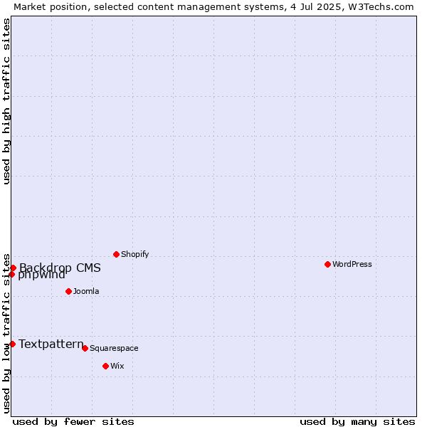 Market position of Backdrop CMS vs. Textpattern vs. phpwind