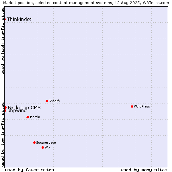 Market position of Backdrop CMS vs. phpwind vs. Thinkindot