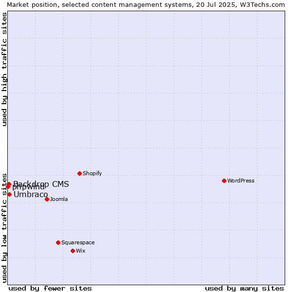 Market position of Umbraco vs. Backdrop CMS vs. phpwind