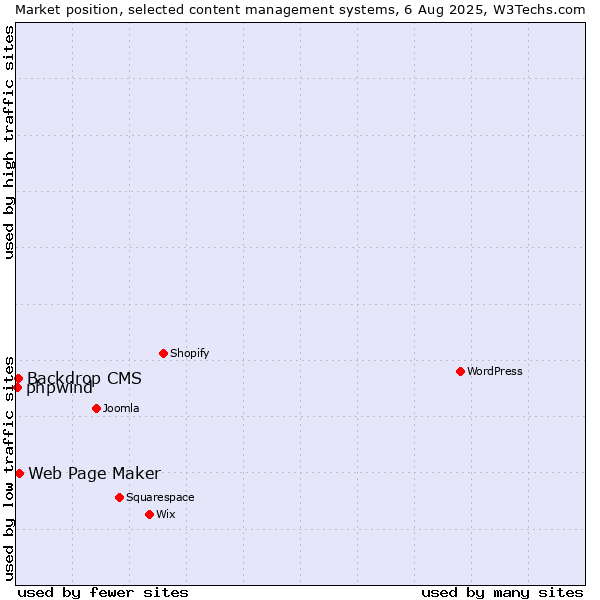 Market position of Web Page Maker vs. Backdrop CMS vs. phpwind
