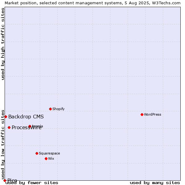 Market position of ProcessWire vs. Backdrop CMS vs. Pico