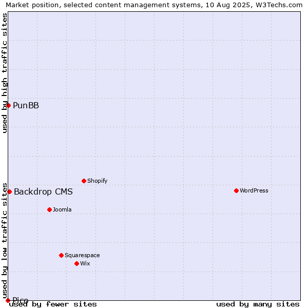 Market position of Backdrop CMS vs. PunBB vs. Pico