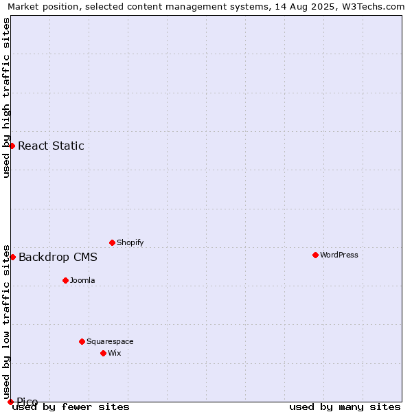 Market position of Backdrop CMS vs. React Static vs. Pico