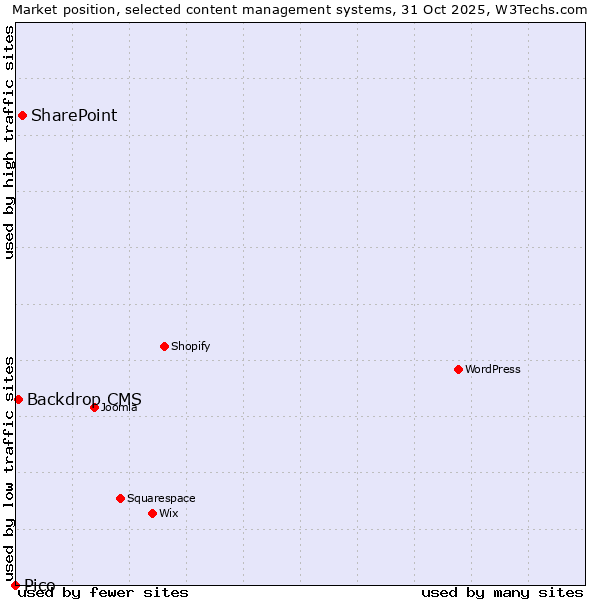 Market position of SharePoint vs. Backdrop CMS vs. Pico