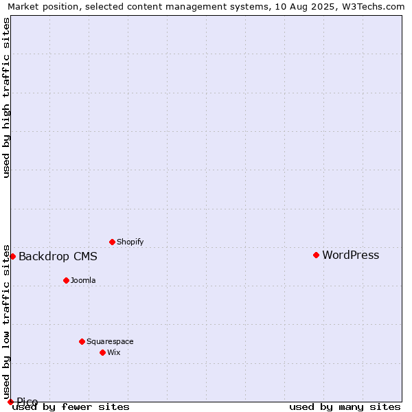 Market position of WordPress vs. Backdrop CMS vs. Pico