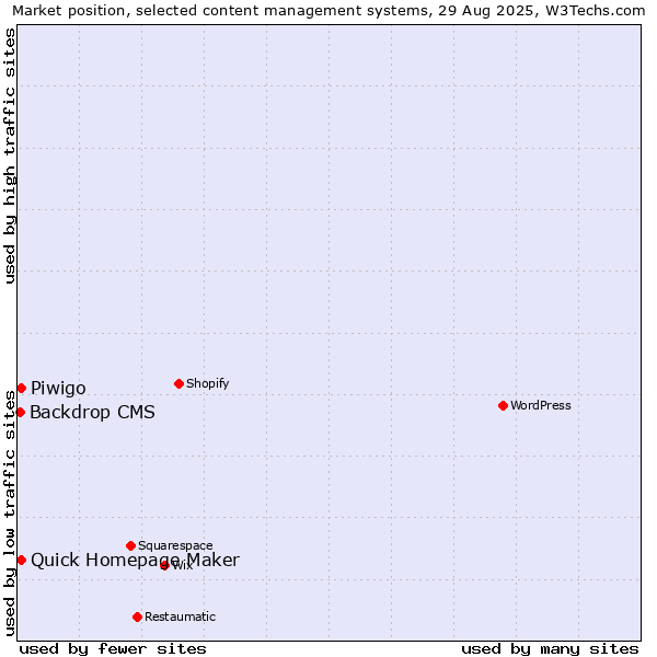 Market position of Quick Homepage Maker vs. Piwigo vs. Backdrop CMS