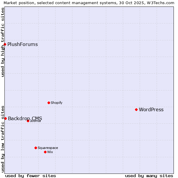 Market position of WordPress vs. Backdrop CMS vs. PlushForums
