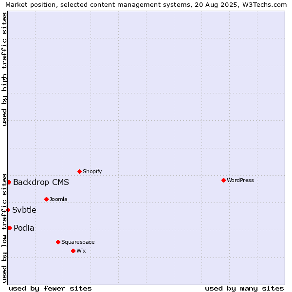 Market position of Podia vs. Backdrop CMS vs. Svbtle