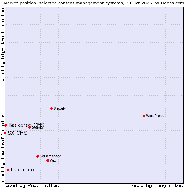 Market position of Popmenu vs. Backdrop CMS vs. SX CMS