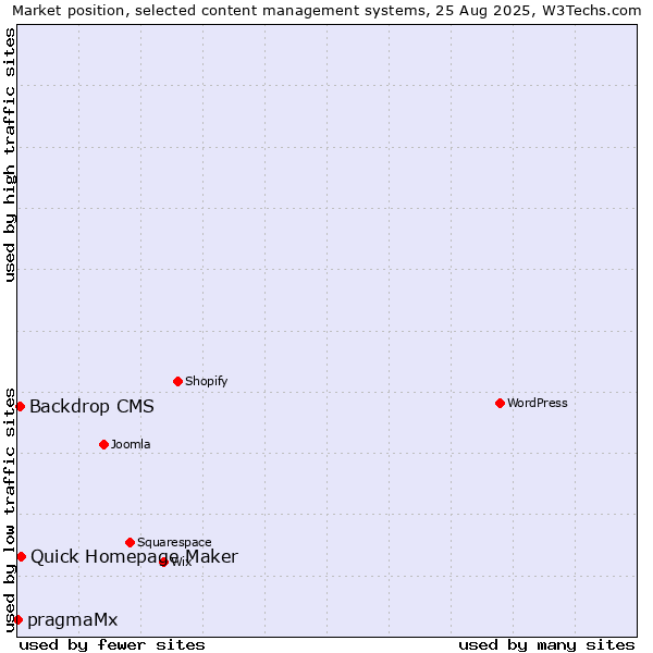 Market position of Quick Homepage Maker vs. Backdrop CMS vs. pragmaMx