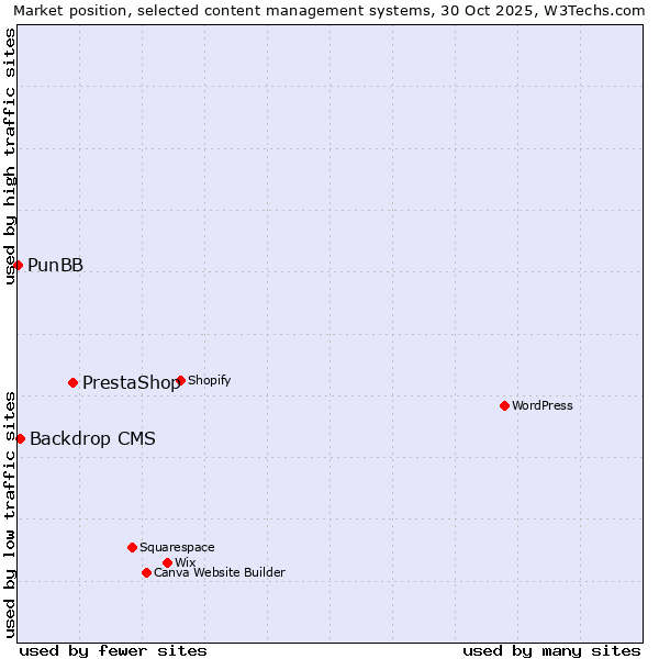 Market position of PrestaShop vs. Backdrop CMS vs. PunBB