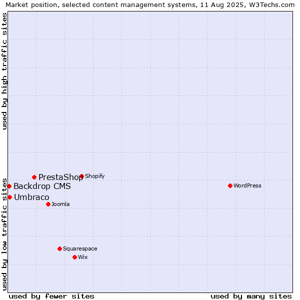 Market position of PrestaShop vs. Umbraco vs. Backdrop CMS