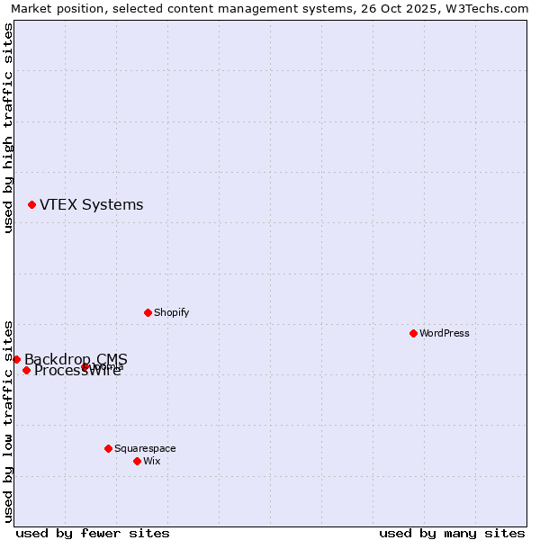 Market position of VTEX Systems vs. ProcessWire vs. Backdrop CMS