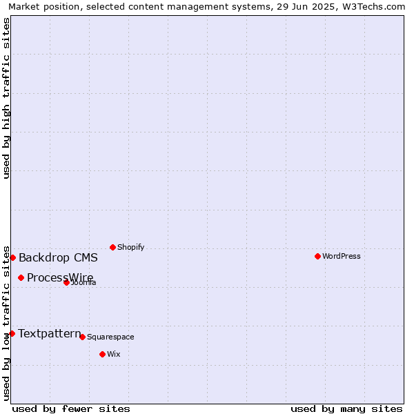 Market position of ProcessWire vs. Backdrop CMS vs. Textpattern