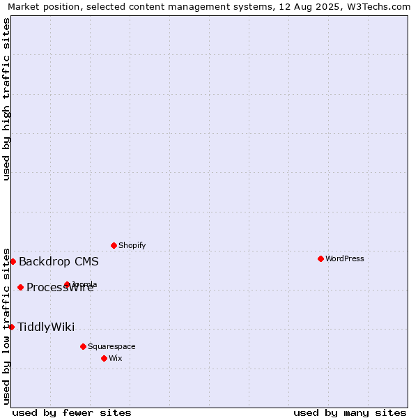 Market position of ProcessWire vs. Backdrop CMS vs. TiddlyWiki