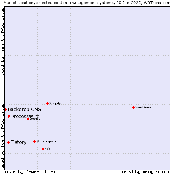 Market position of ProcessWire vs. Tistory vs. Backdrop CMS