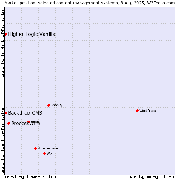 Market position of ProcessWire vs. Backdrop CMS vs. Higher Logic Vanilla