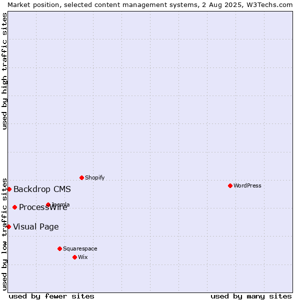 Market position of ProcessWire vs. Backdrop CMS vs. Visual Page