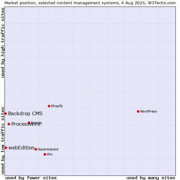 Market position of ProcessWire vs. webEdition vs. Backdrop CMS