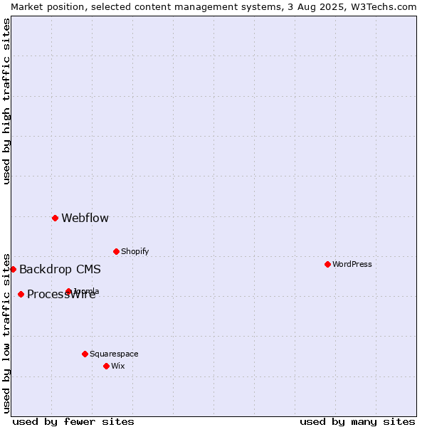 Market position of Webflow vs. ProcessWire vs. Backdrop CMS