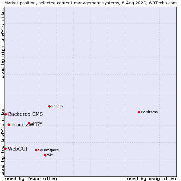 Market position of ProcessWire vs. Backdrop CMS vs. WebGUI