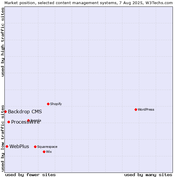 Market position of ProcessWire vs. WebPlus vs. Backdrop CMS