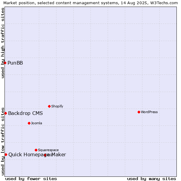 Market position of Quick Homepage Maker vs. Backdrop CMS vs. PunBB