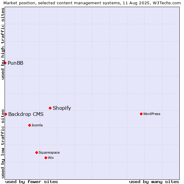 Market position of Shopify vs. Backdrop CMS vs. PunBB