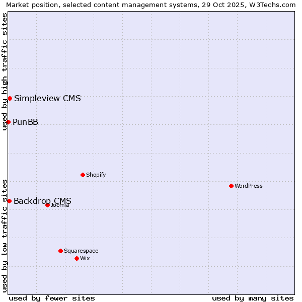 Market position of Simpleview CMS vs. Backdrop CMS vs. PunBB