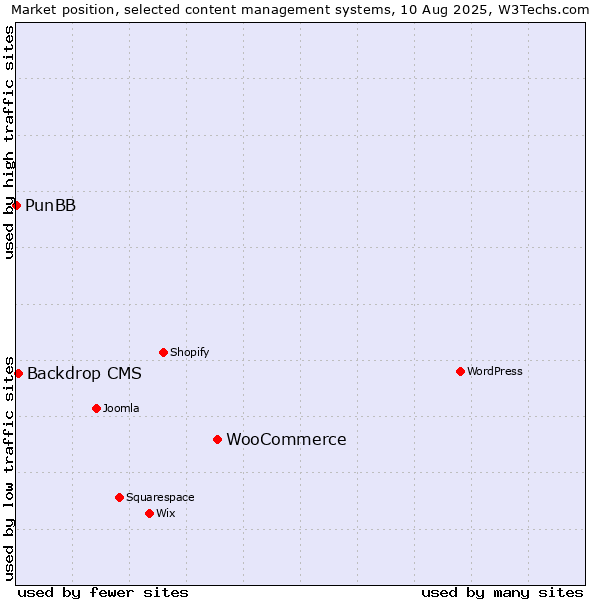 Market position of WooCommerce vs. Backdrop CMS vs. PunBB