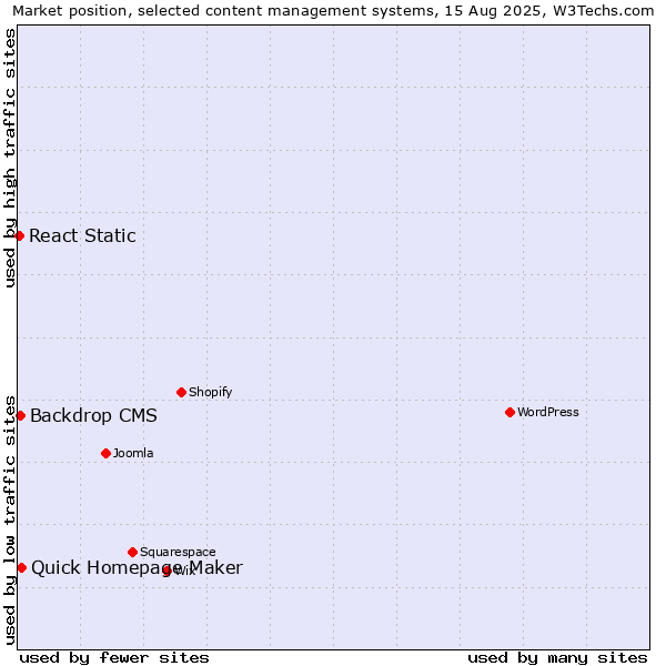 Market position of Quick Homepage Maker vs. Backdrop CMS vs. React Static