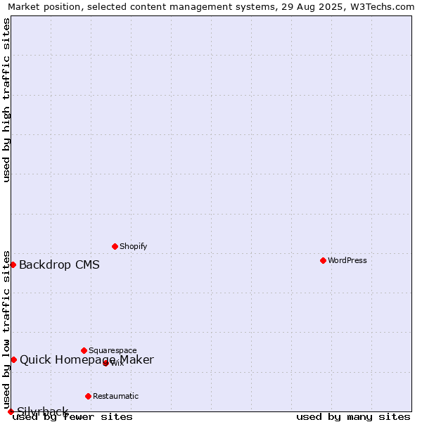 Market position of Quick Homepage Maker vs. Backdrop CMS vs. Silvrback