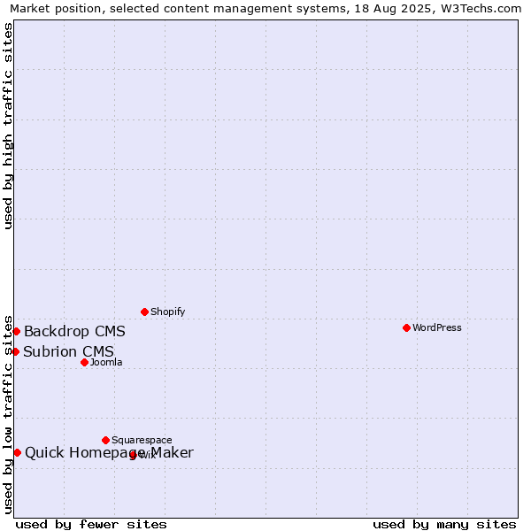 Market position of Quick Homepage Maker vs. Backdrop CMS vs. Subrion CMS