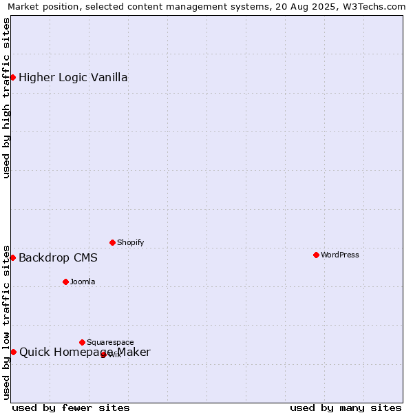 Market position of Quick Homepage Maker vs. Backdrop CMS vs. Higher Logic Vanilla