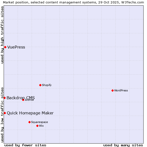 Market position of VuePress vs. Quick Homepage Maker vs. Backdrop CMS