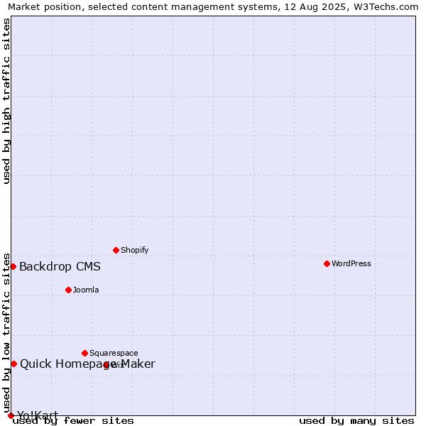 Market position of Quick Homepage Maker vs. Backdrop CMS vs. Yo!Kart
