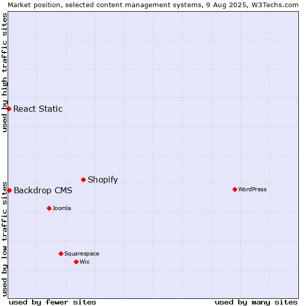 Market position of Shopify vs. Backdrop CMS vs. React Static