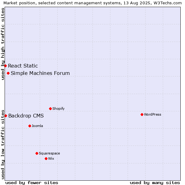 Market position of Simple Machines Forum vs. Backdrop CMS vs. React Static
