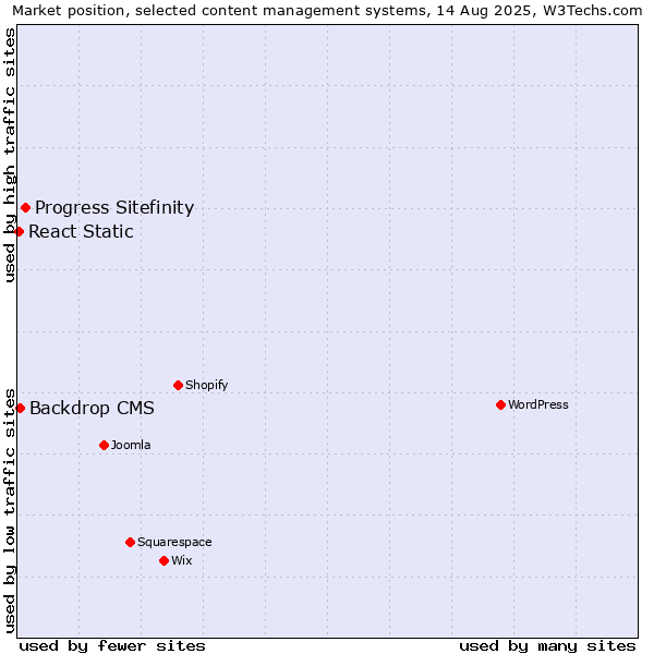 Market position of Progress Sitefinity vs. Backdrop CMS vs. React Static
